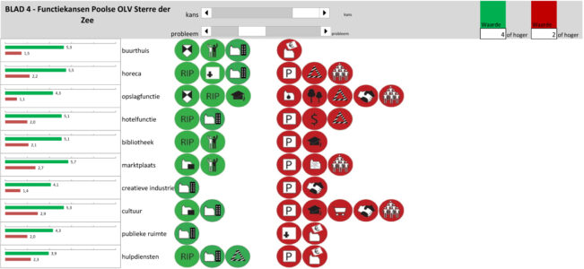 Scores kerkbestemming bv